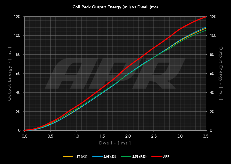 Bobina de encendido APR - 2.0TSI | 1.8TSI MQB - Imagen 7
