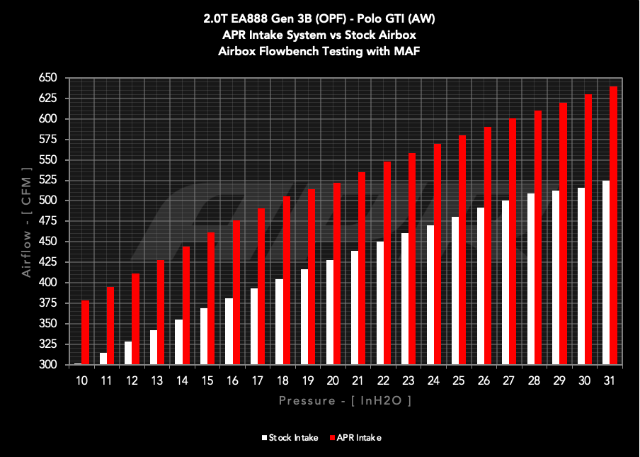 Sistema de admisión PEX APR - 1.8T/2.0T EA888.3/3B/4/4B - MQB/MQB EVO/MQB AX - Imagen 15
